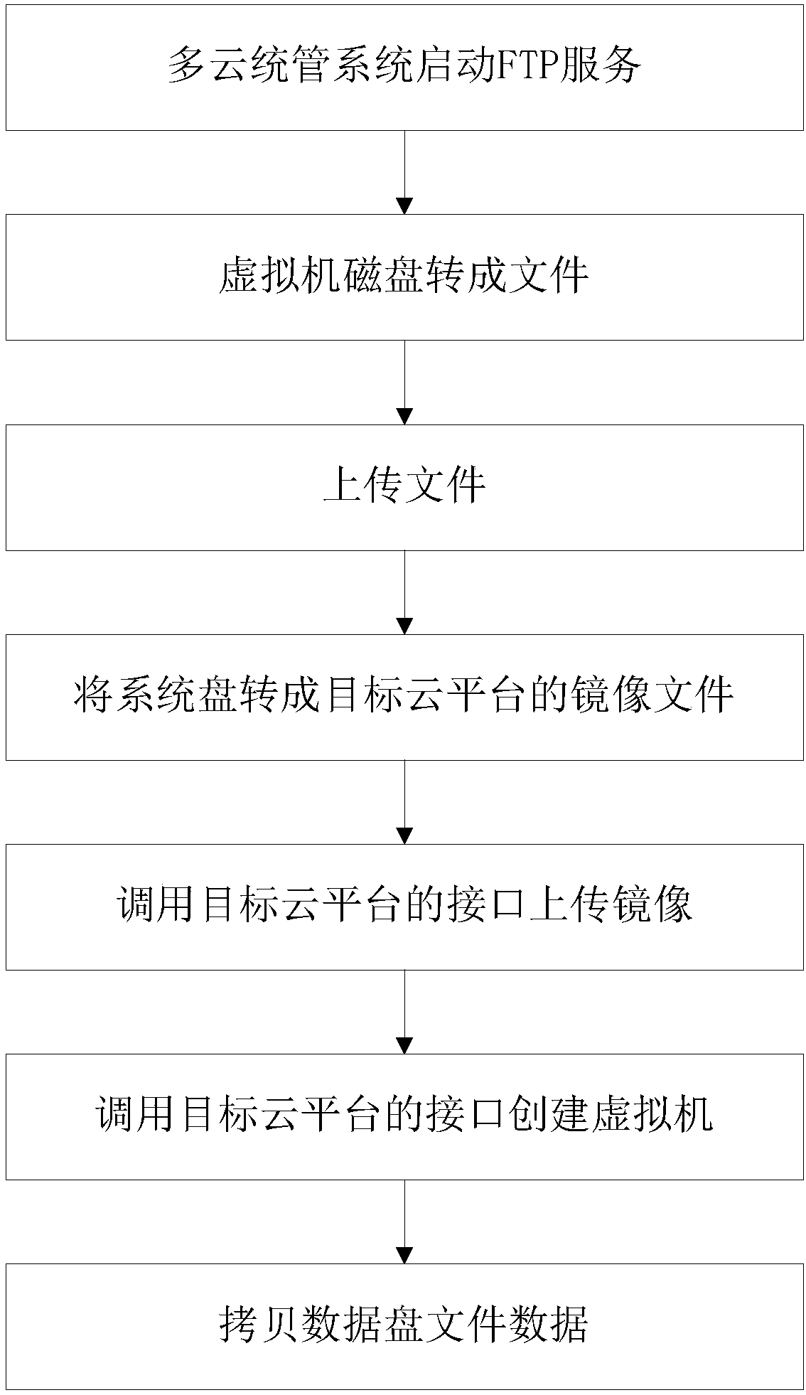 Method for Windows virtual machine cross-cloud migration on the basis of multi-cloud uniform management system