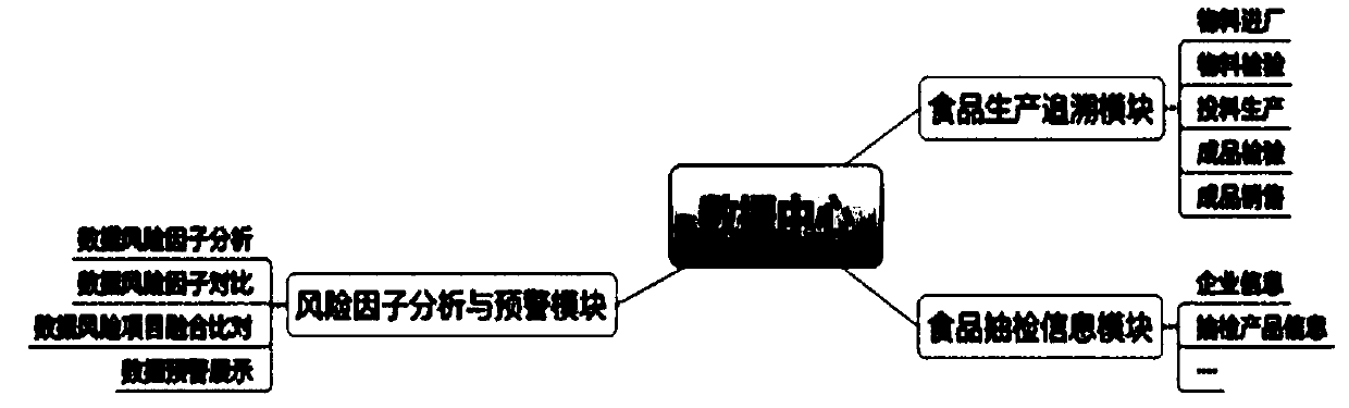 Food production enterprise electronic traceability integration and risk early warning system and method