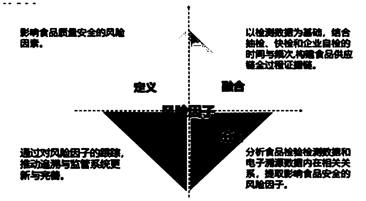 Food production enterprise electronic traceability integration and risk early warning system and method