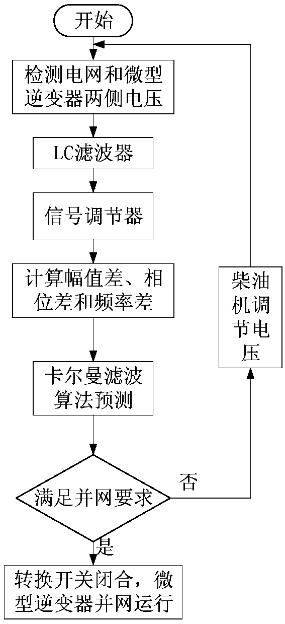 Synchronous grid-connection method for micro-inverters based on Kalman filter algorithm