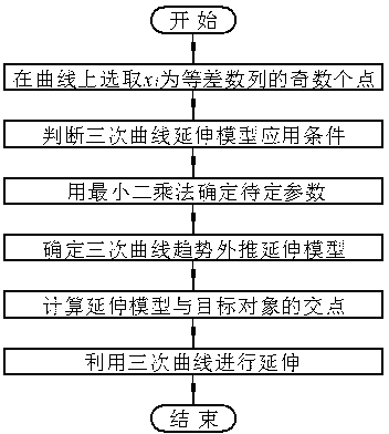 Method for trend extrapolation as well as accurate and intelligent extension for cubic curve