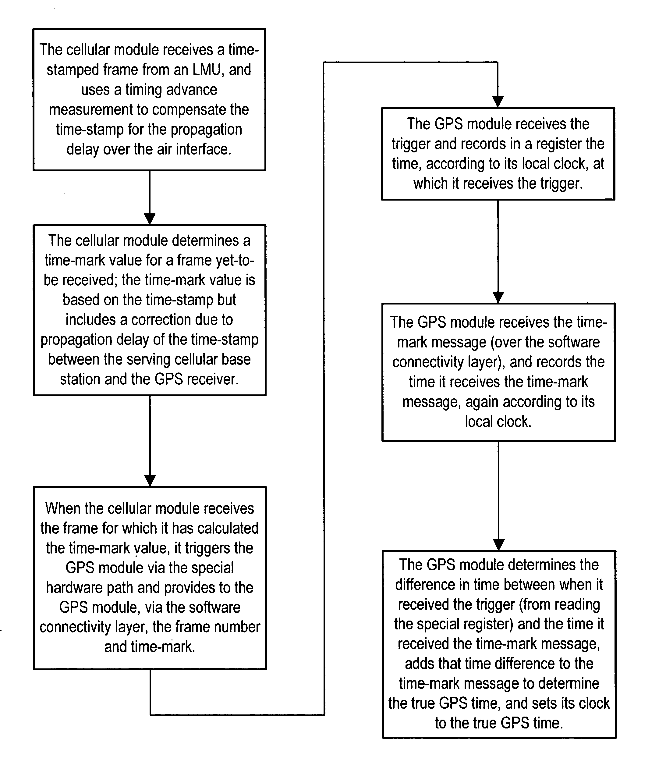 Method, apparatus and system for GPS time synchronization using cellular signal bursts