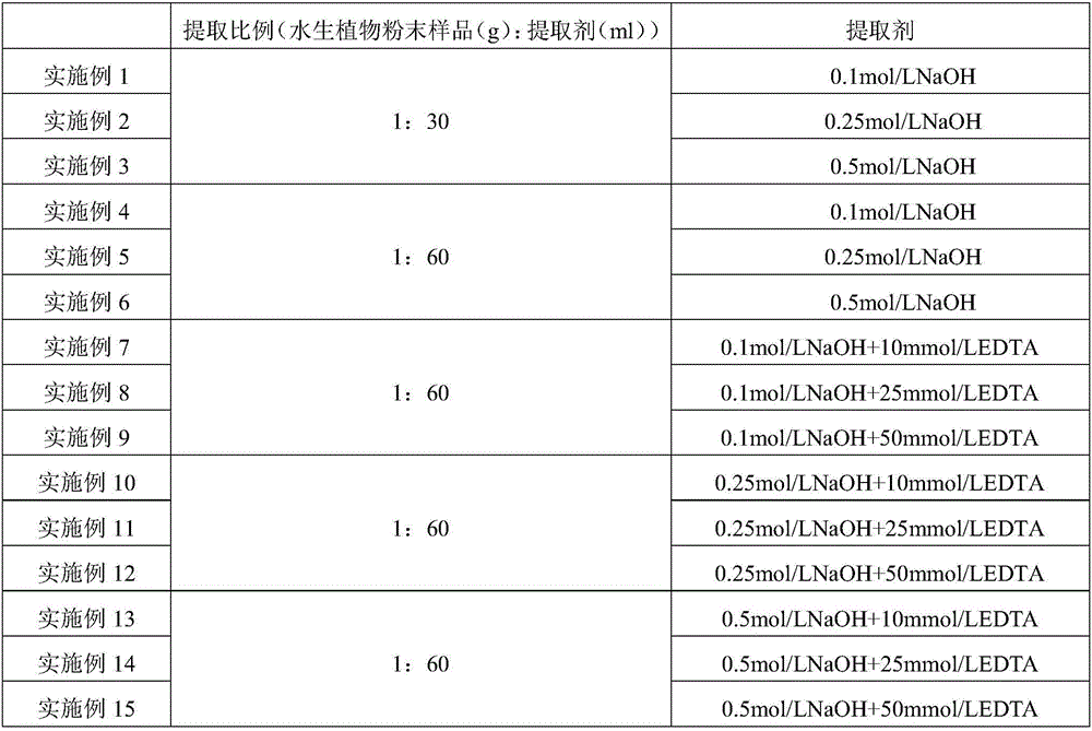 Extraction and composition analysis method for organic phosphorus in lake aquatic plants