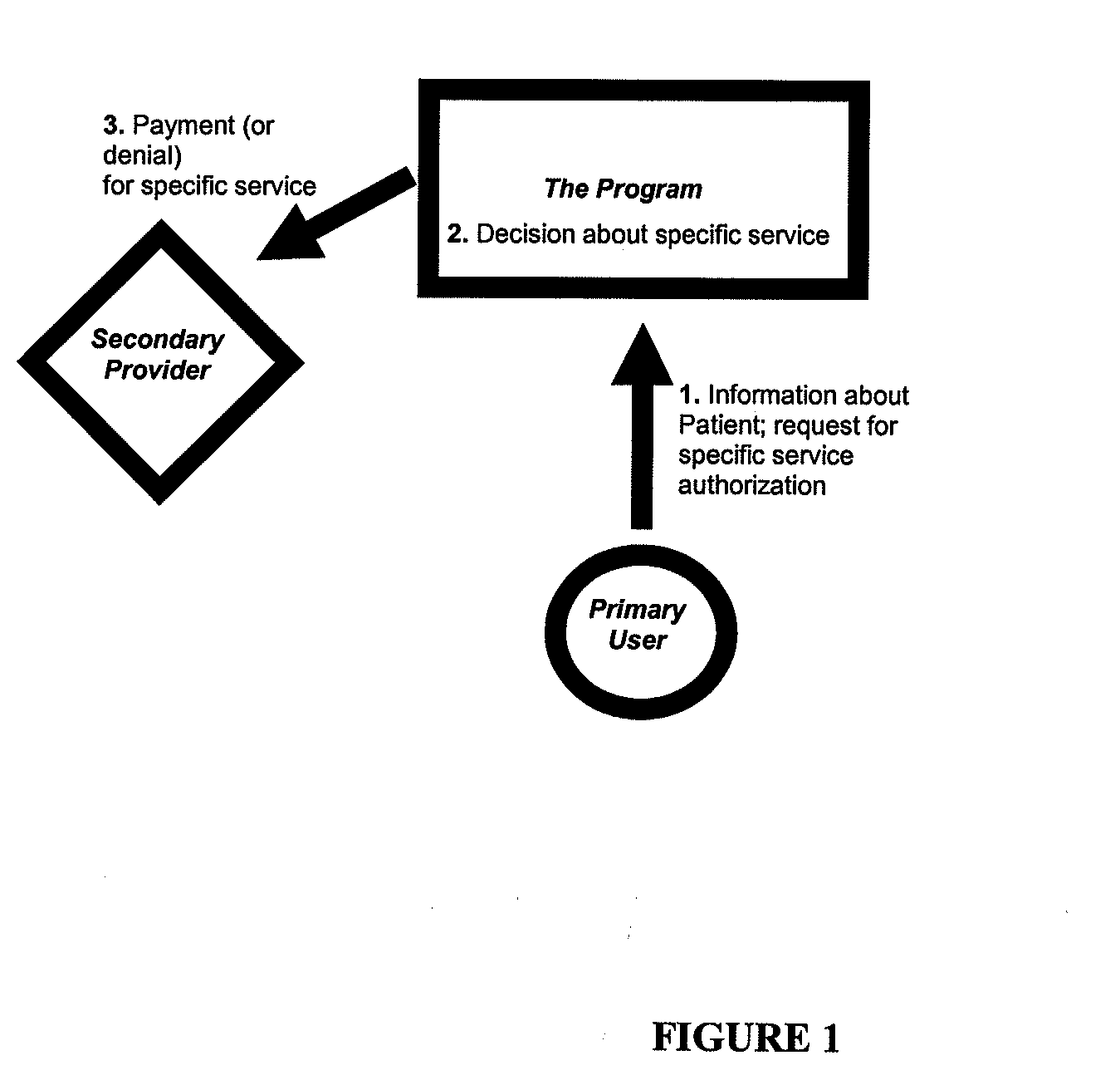 Authorization process for high intensity medical interventions