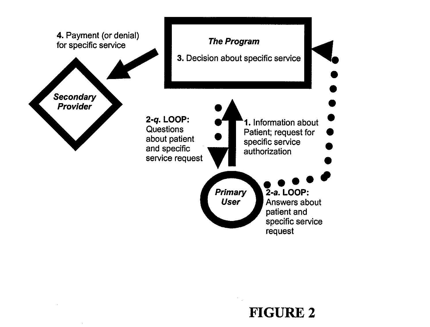 Authorization process for high intensity medical interventions