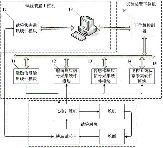 Flight control system testing device