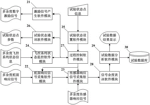 Flight control system testing device