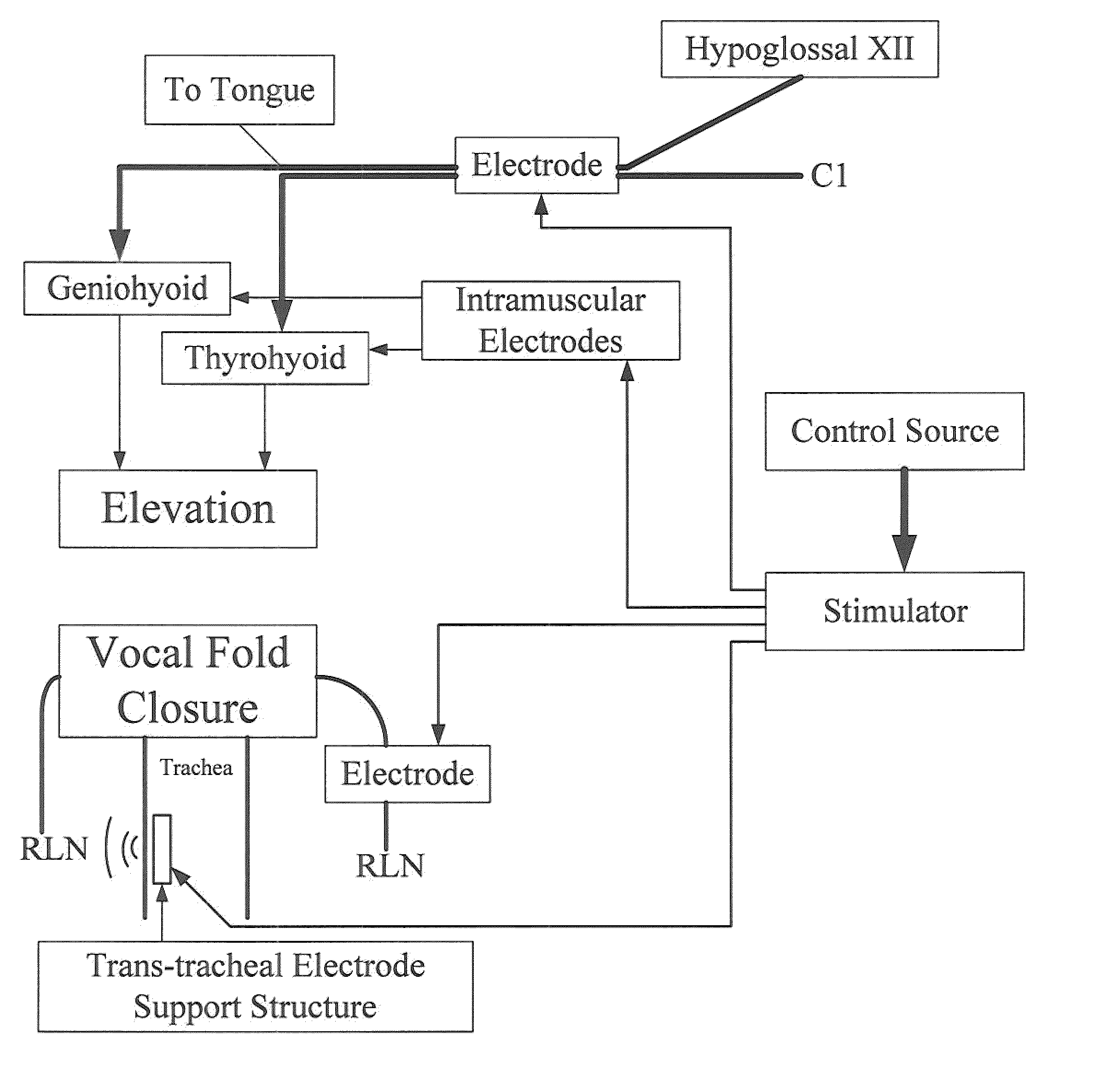 Hybrid method for modulating upper airway function in a subject