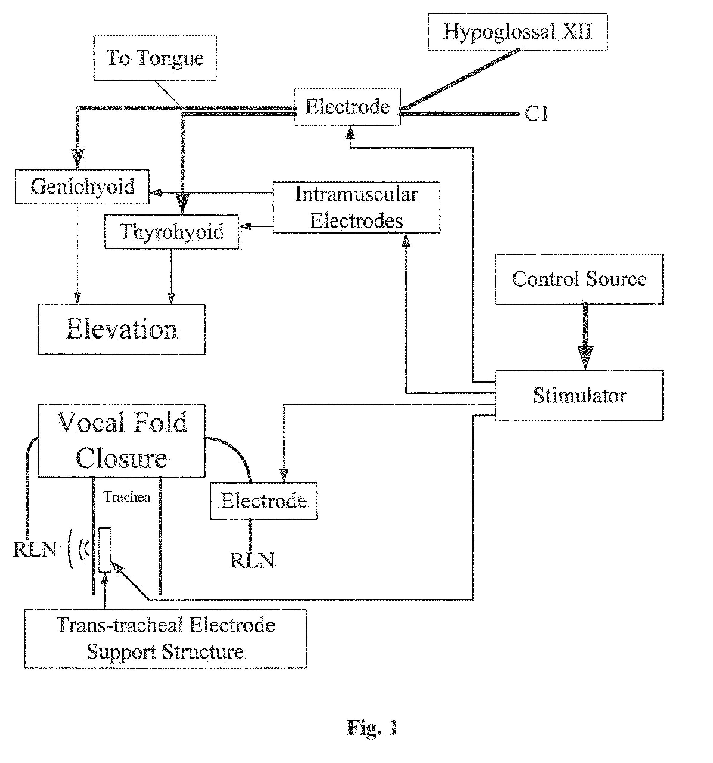 Hybrid method for modulating upper airway function in a subject