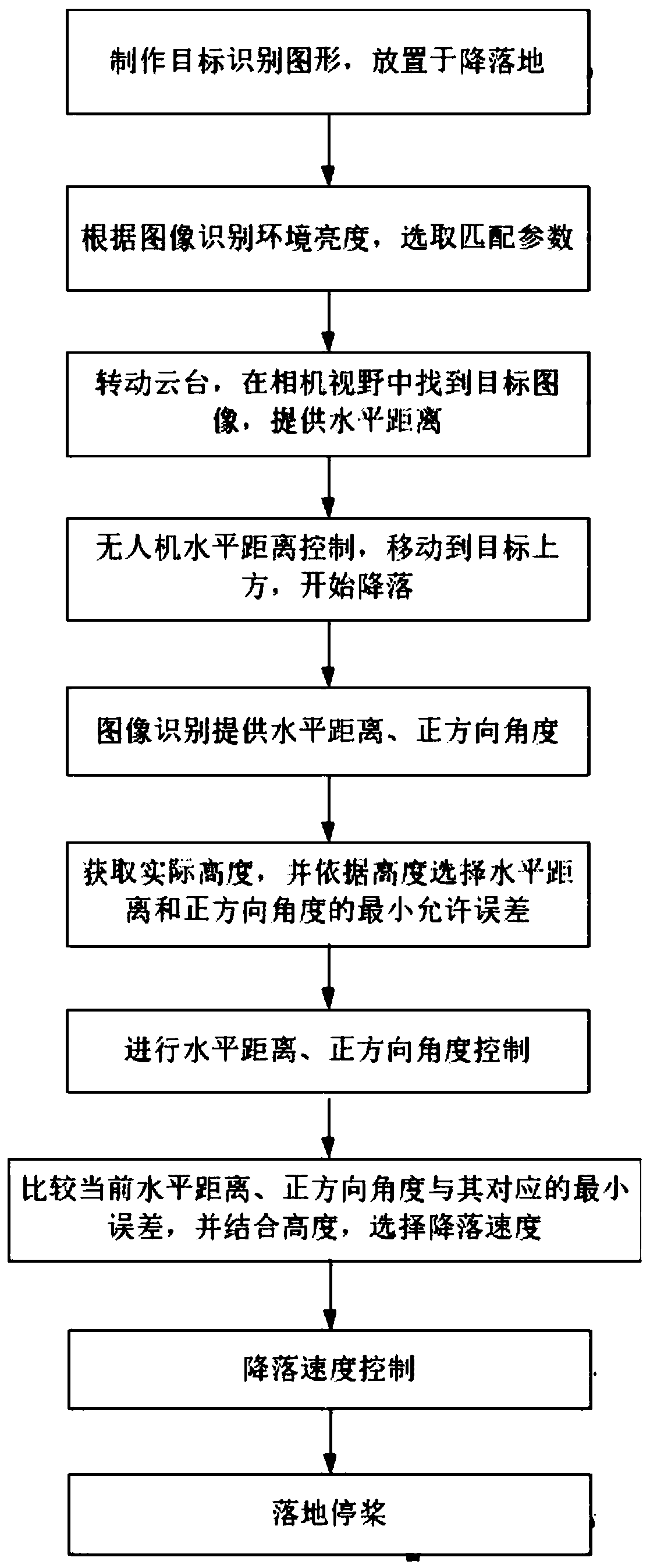 Flight control method for accurate landing of unmanned aerial vehicle