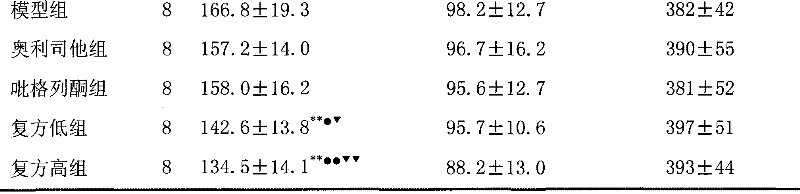 Medical composition for losing weight or treating metabolic syndromes