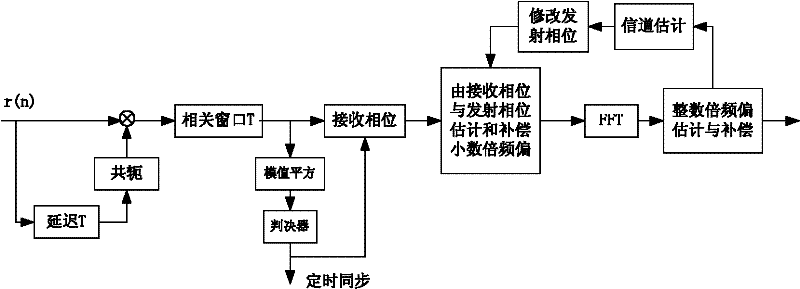 Downlink frequency deviation estimation method based on IEEE (Institute of Electrical and Electronics Engineers) 802.16e communication standard