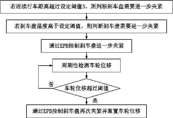 EPB (Electrical Park Brake) slip slope reclamping method for new energy automobiles