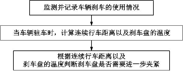 EPB (Electrical Park Brake) slip slope reclamping method for new energy automobiles