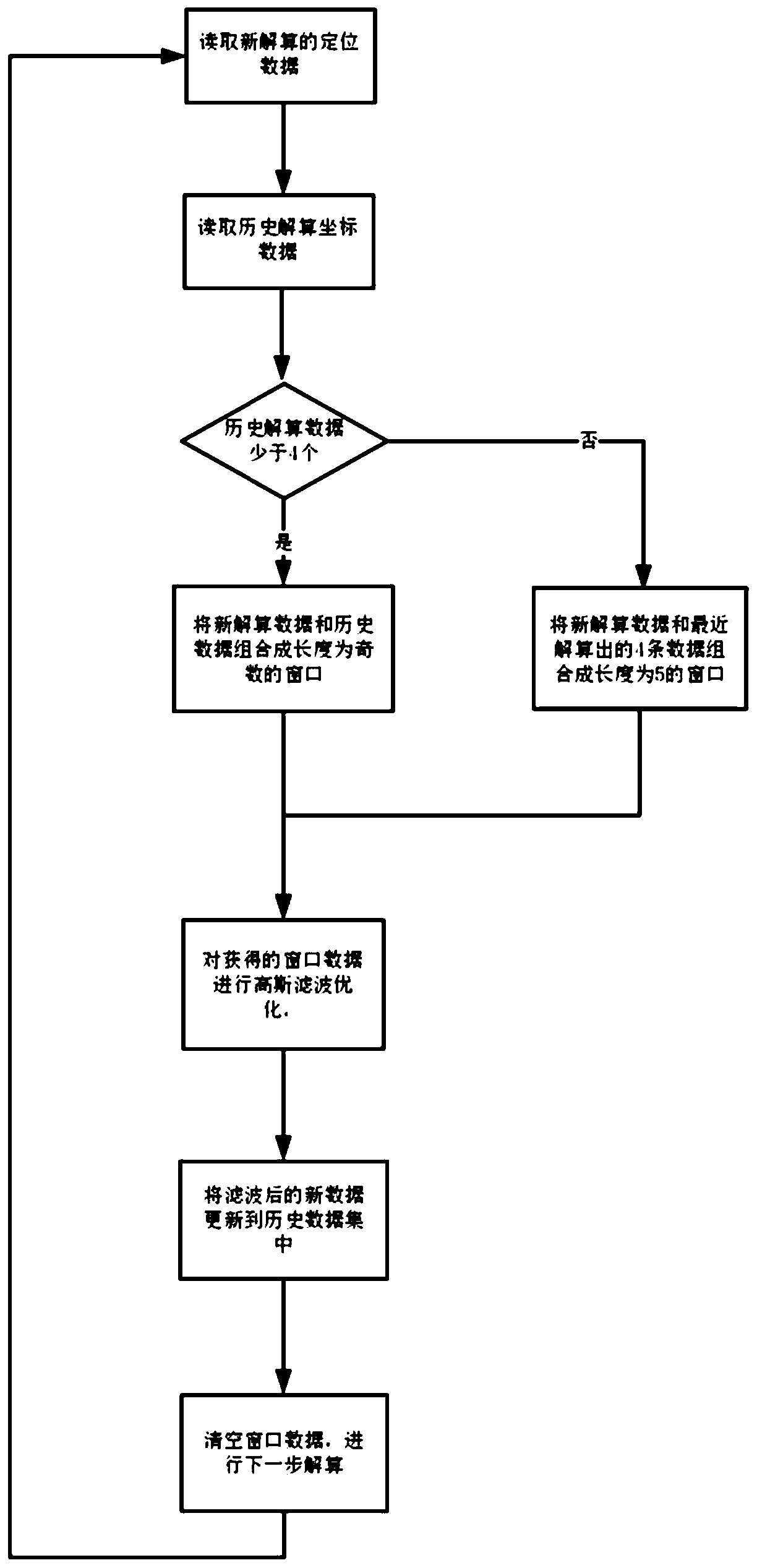 Method for carrying out dynamic filtering optimization based on real-time positioning trajectory data