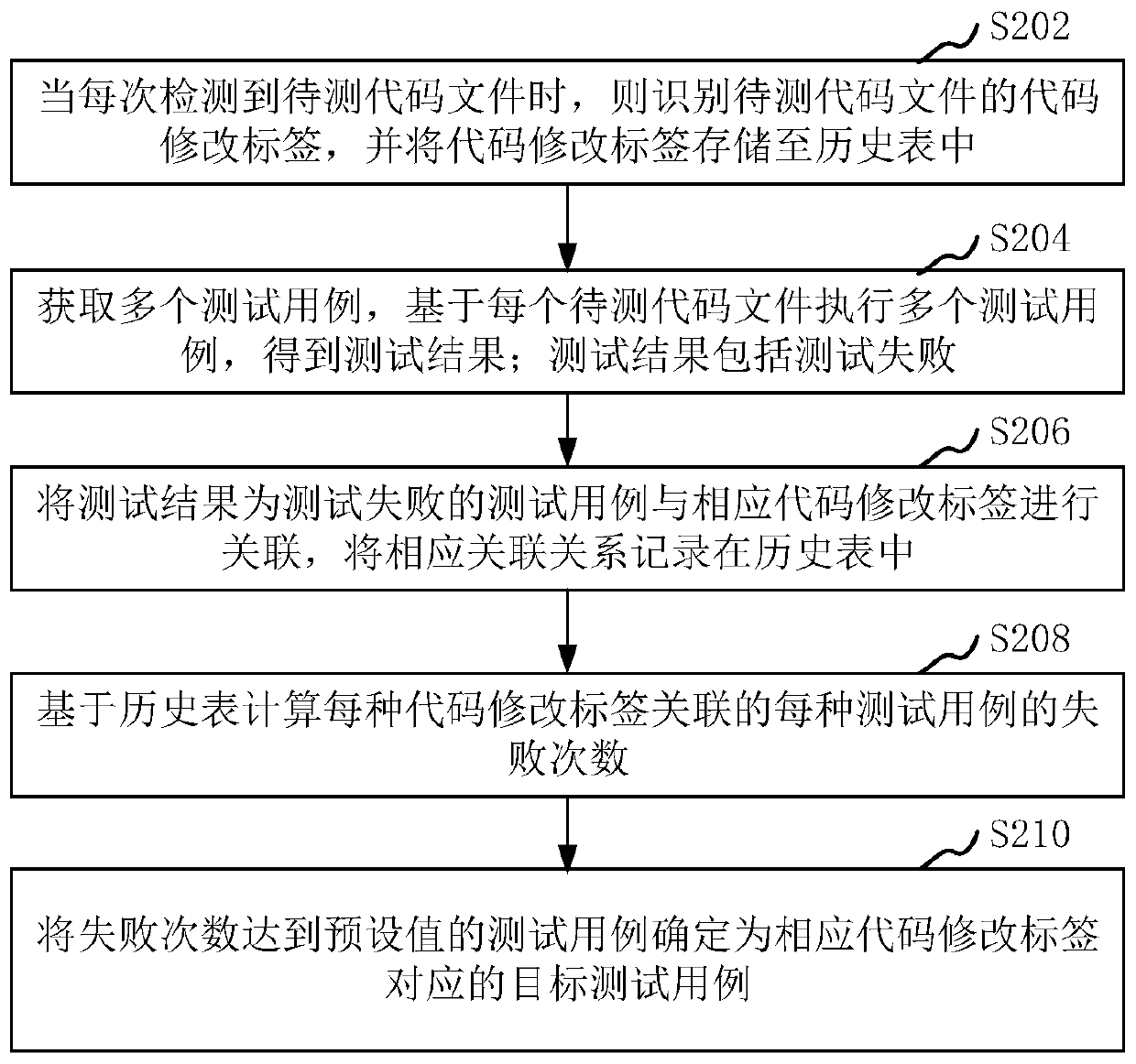 Test case screening method and device, computer equipment and storage medium