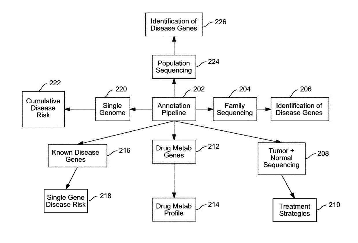 Systems and methods for genomic annotation and distributed variant interpretation