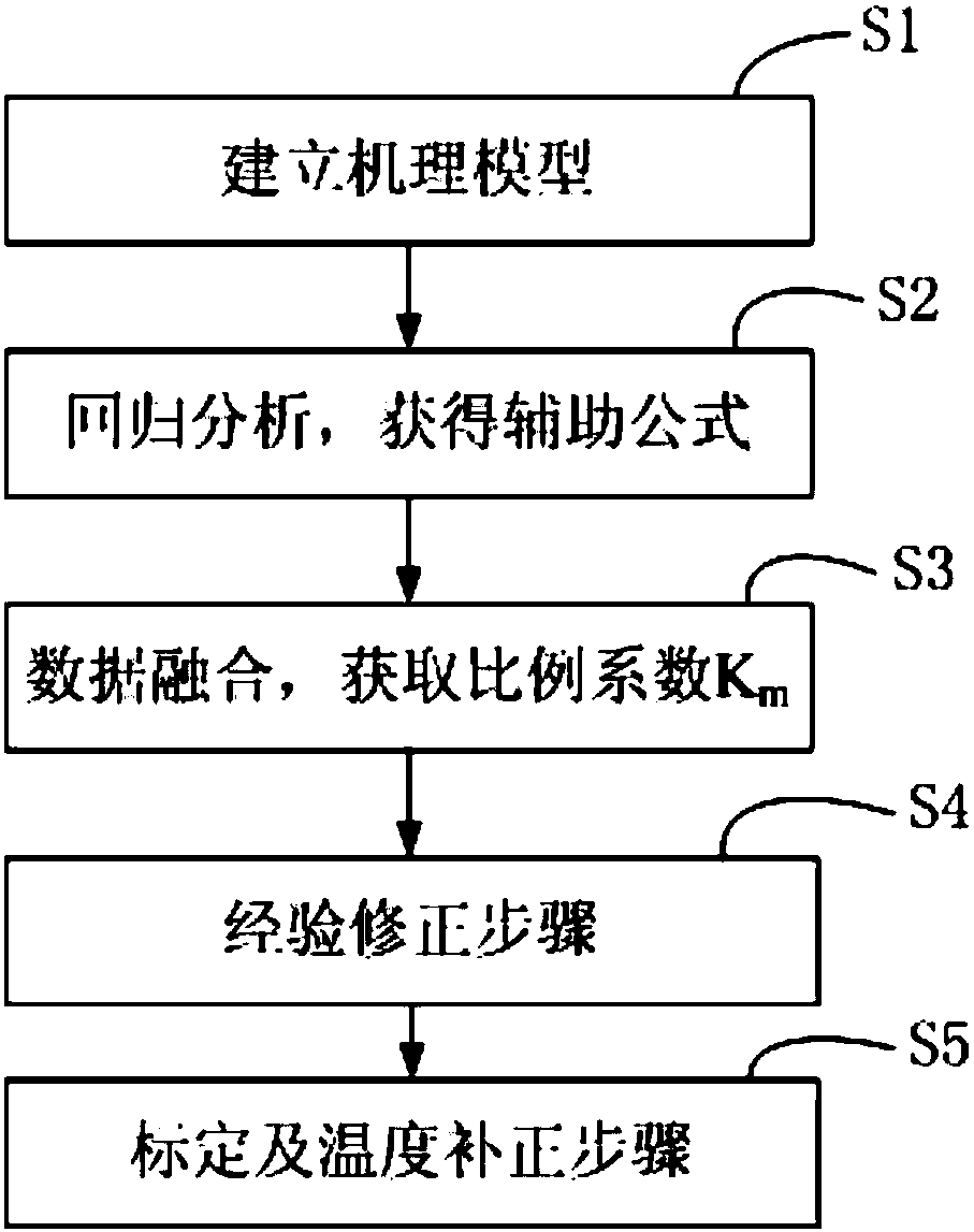 Measuring method and system of blast capacity of inlet of power station coal mill