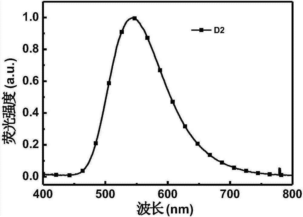 Fluorescent material containing beta-diketone structure as well as preparation method and application thereof