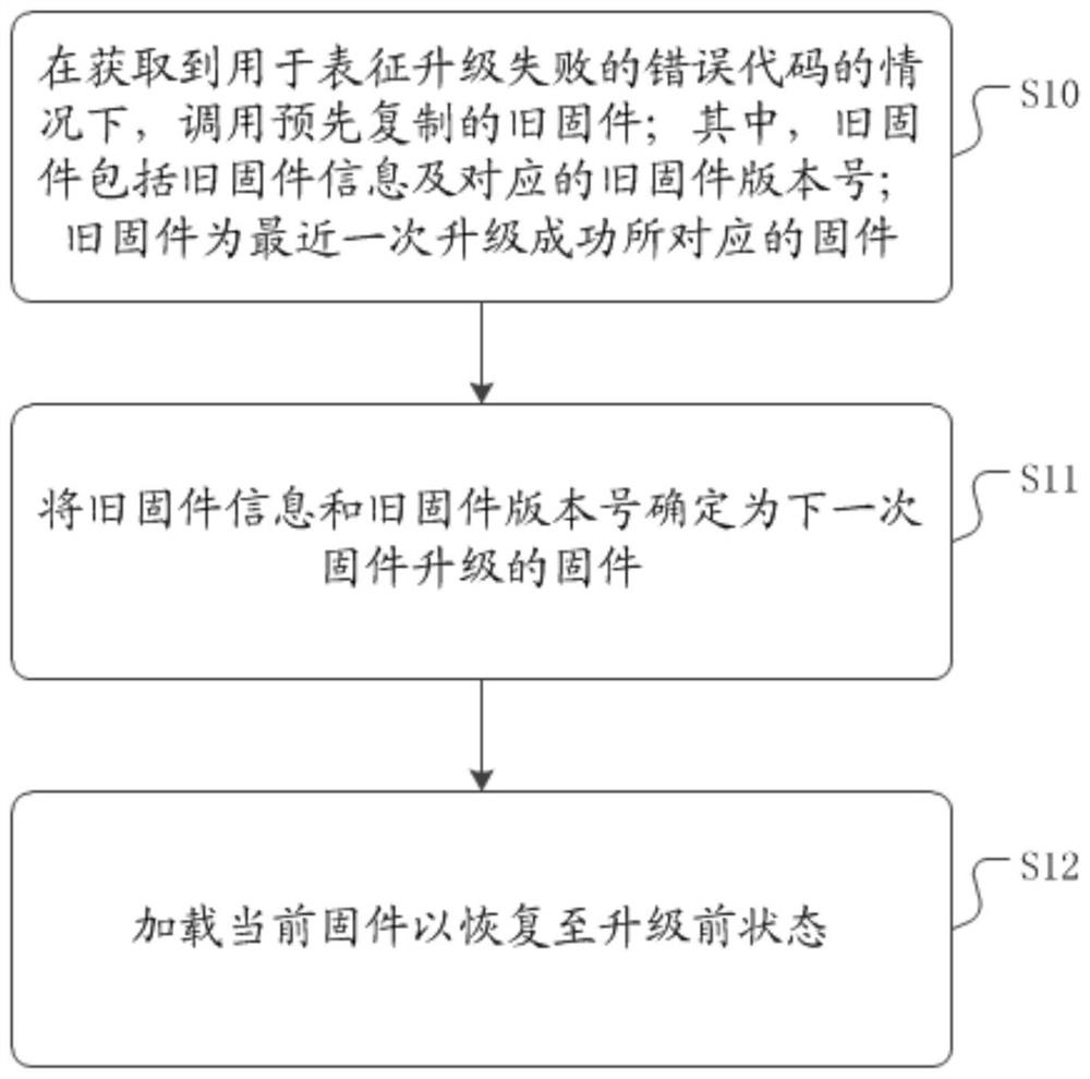 Firmware version recovery method and device and medium