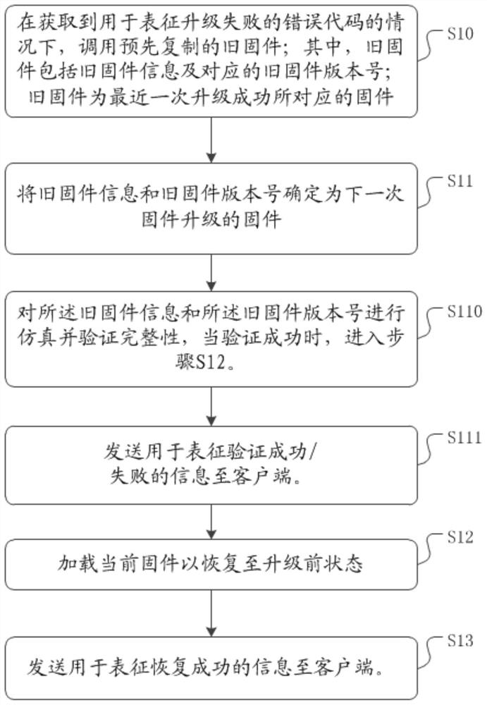 Firmware version recovery method and device and medium