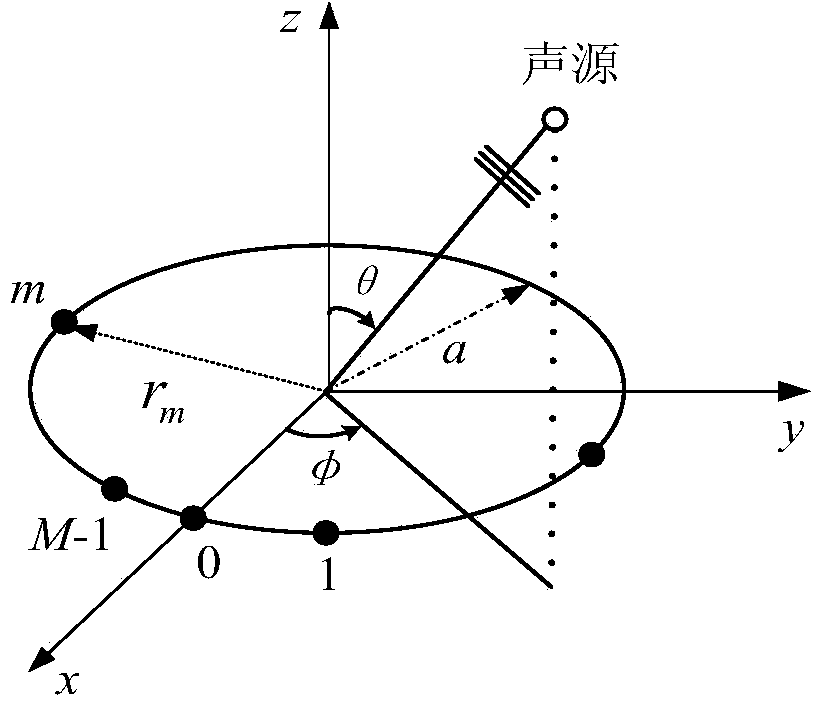 Super-directivity beam-forming method based on circular array real number weighting