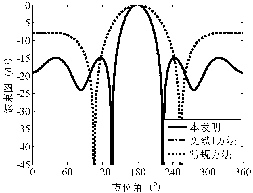 Super-directivity beam-forming method based on circular array real number weighting