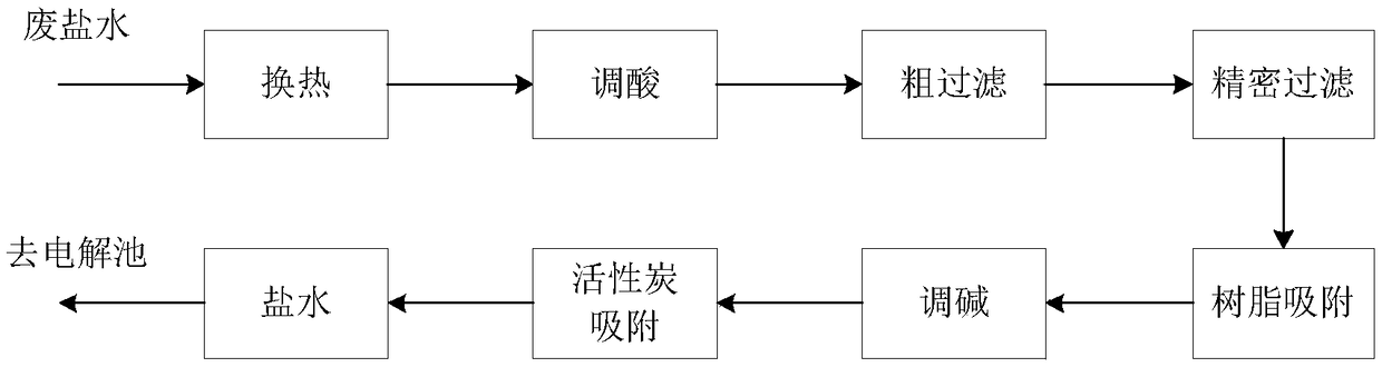 Treatment method for waste salt water generated in production process of polycarbonate