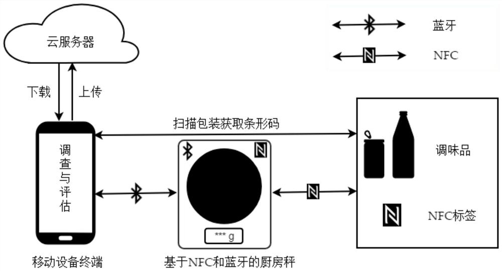 Oil, salt and sugar investigation system and evaluation method