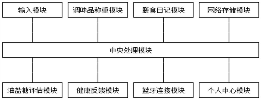 Oil, salt and sugar investigation system and evaluation method