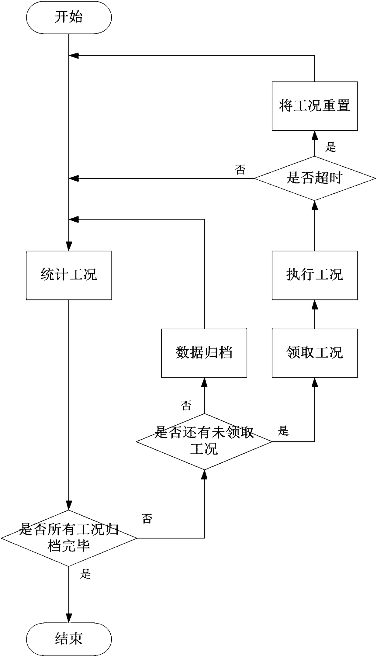 Artificial intelligence processing method and system of digital aircraft working condition set batch simulation