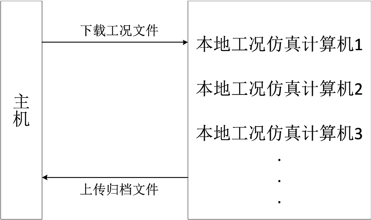 Artificial intelligence processing method and system of digital aircraft working condition set batch simulation