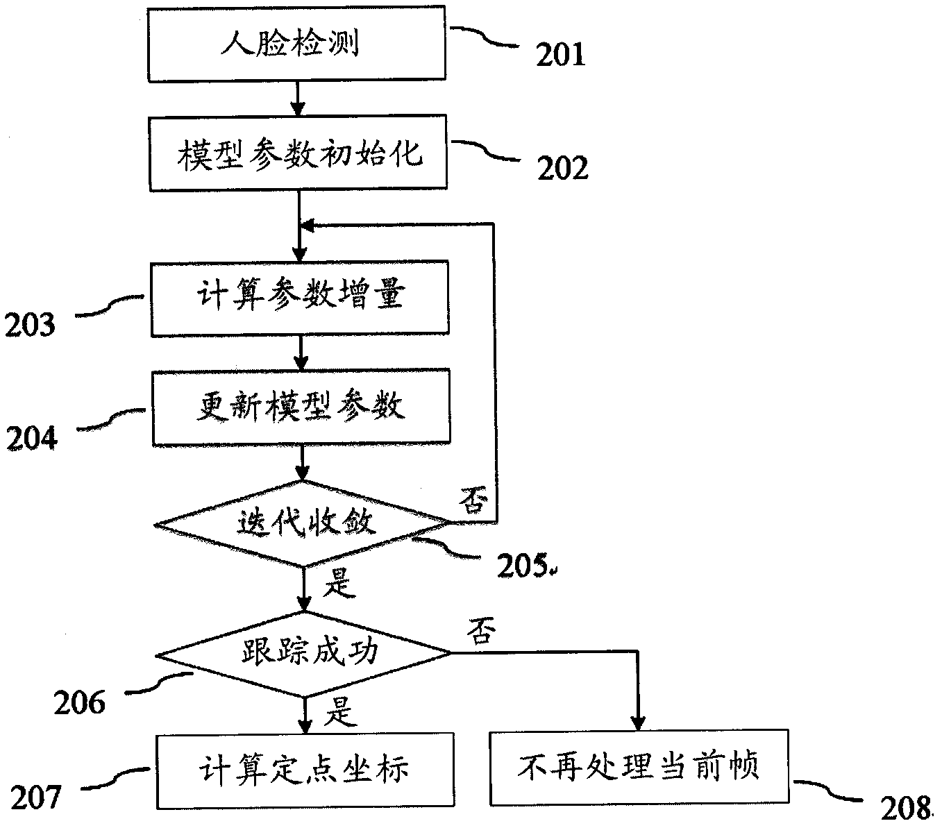 Sight tracking method and sight tracking device