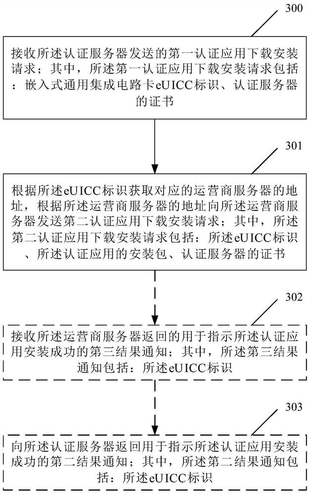 Method, device and system for downloading authentication application