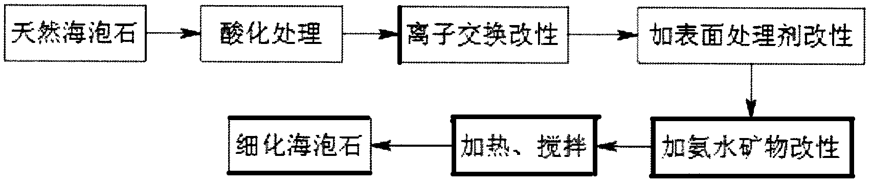 Manufacturing method of modified meerschaum