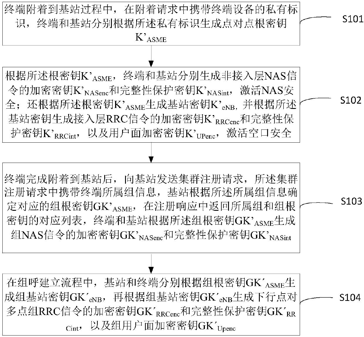 An air interface encryption method and device in a fail soft mode