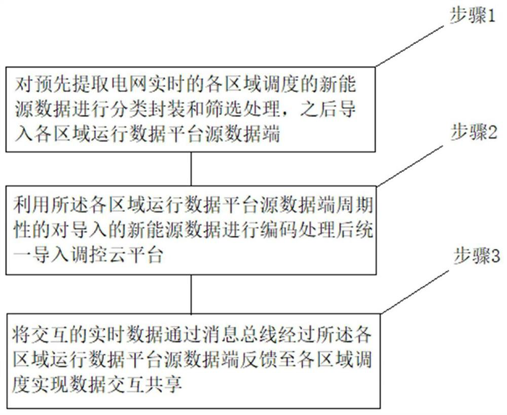 New energy data sharing method and system