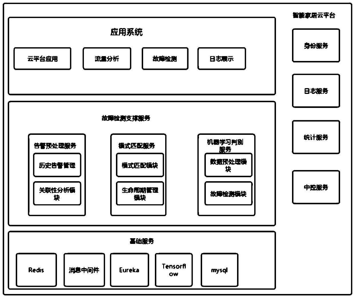 Software fault detection method based on micro-service log