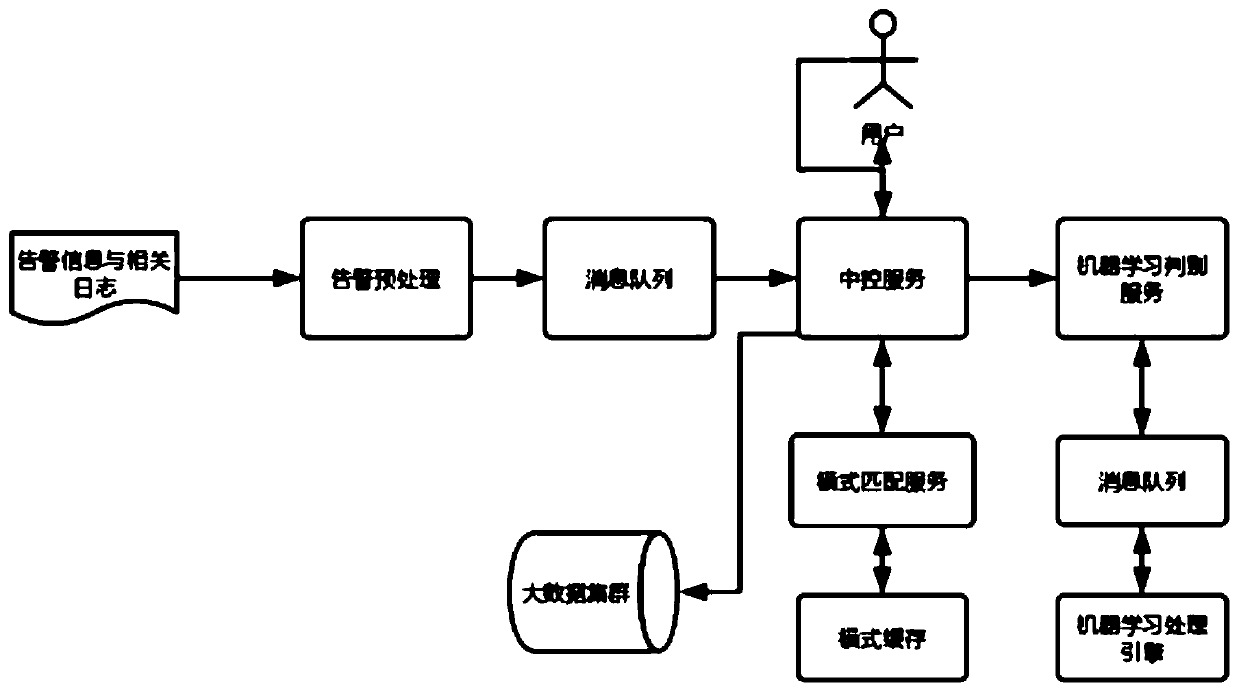 Software fault detection method based on micro-service log