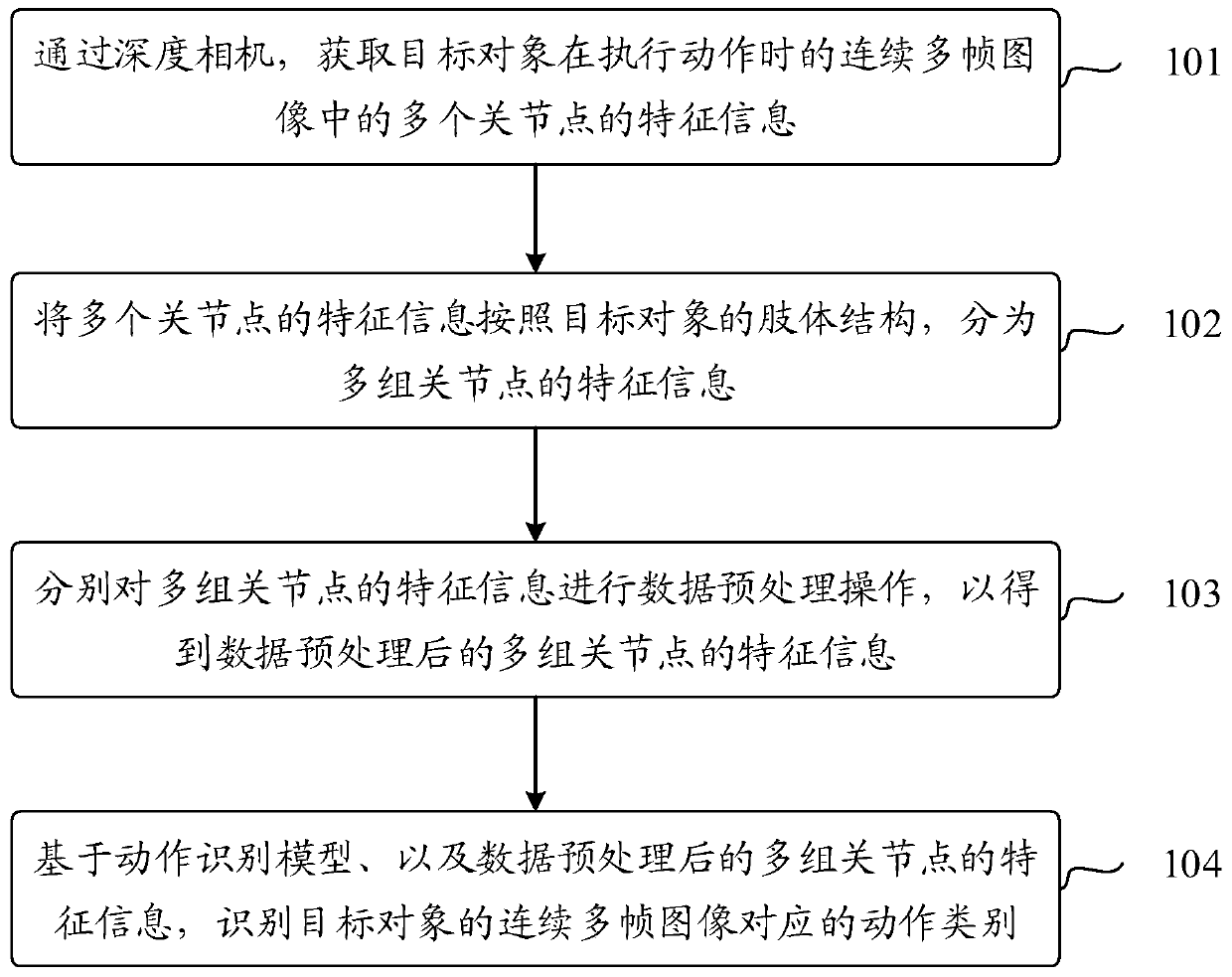 Action recognition method and electronic equipment