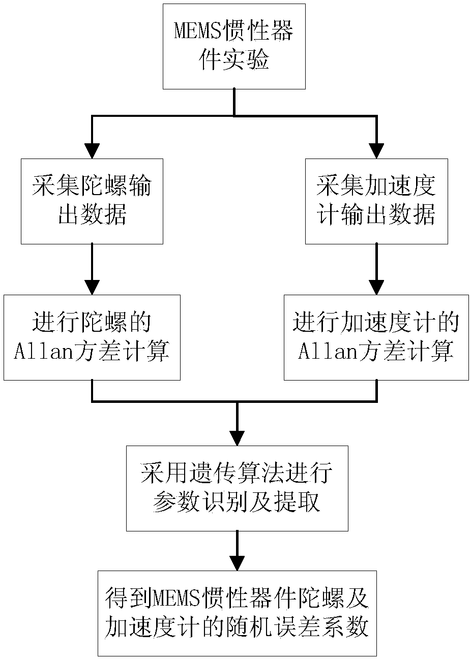 Allan variance analysis method of blending genetic algorithm