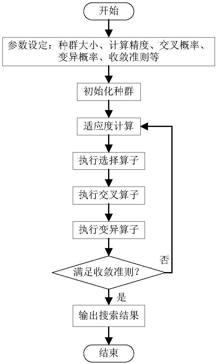 Allan variance analysis method of blending genetic algorithm