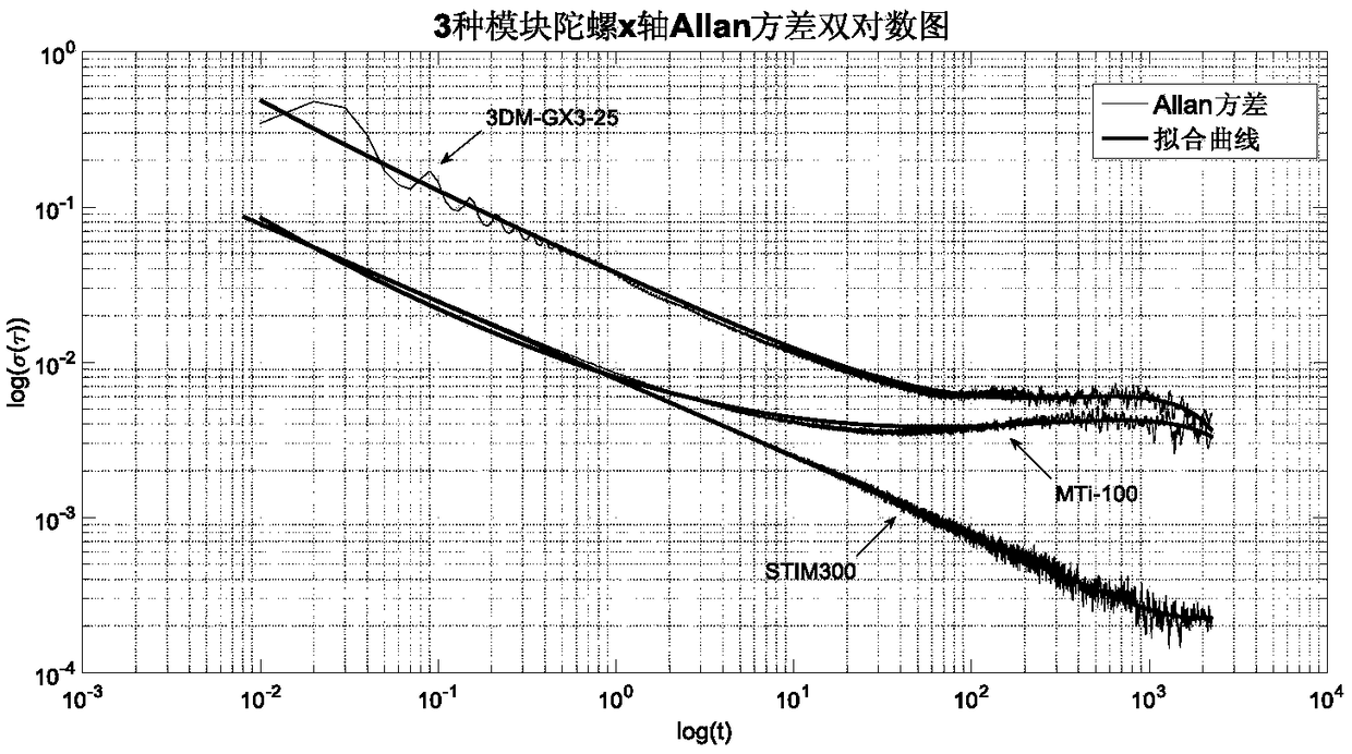 Allan variance analysis method of blending genetic algorithm