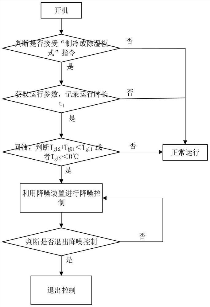 Control method for oil return and noise reduction of multi-split air conditioner, storage medium and multi-split air conditioner