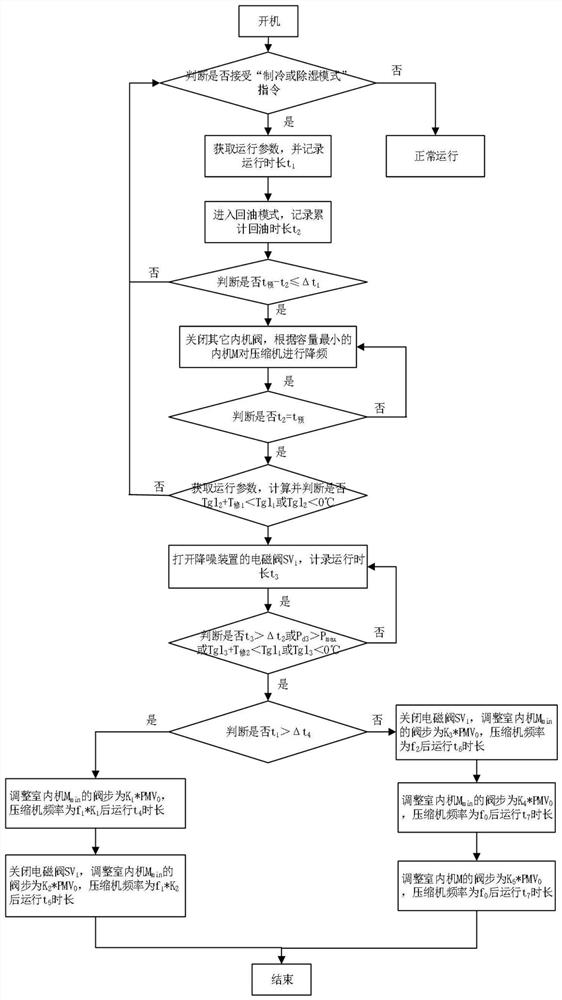 Control method for oil return and noise reduction of multi-split air conditioner, storage medium and multi-split air conditioner