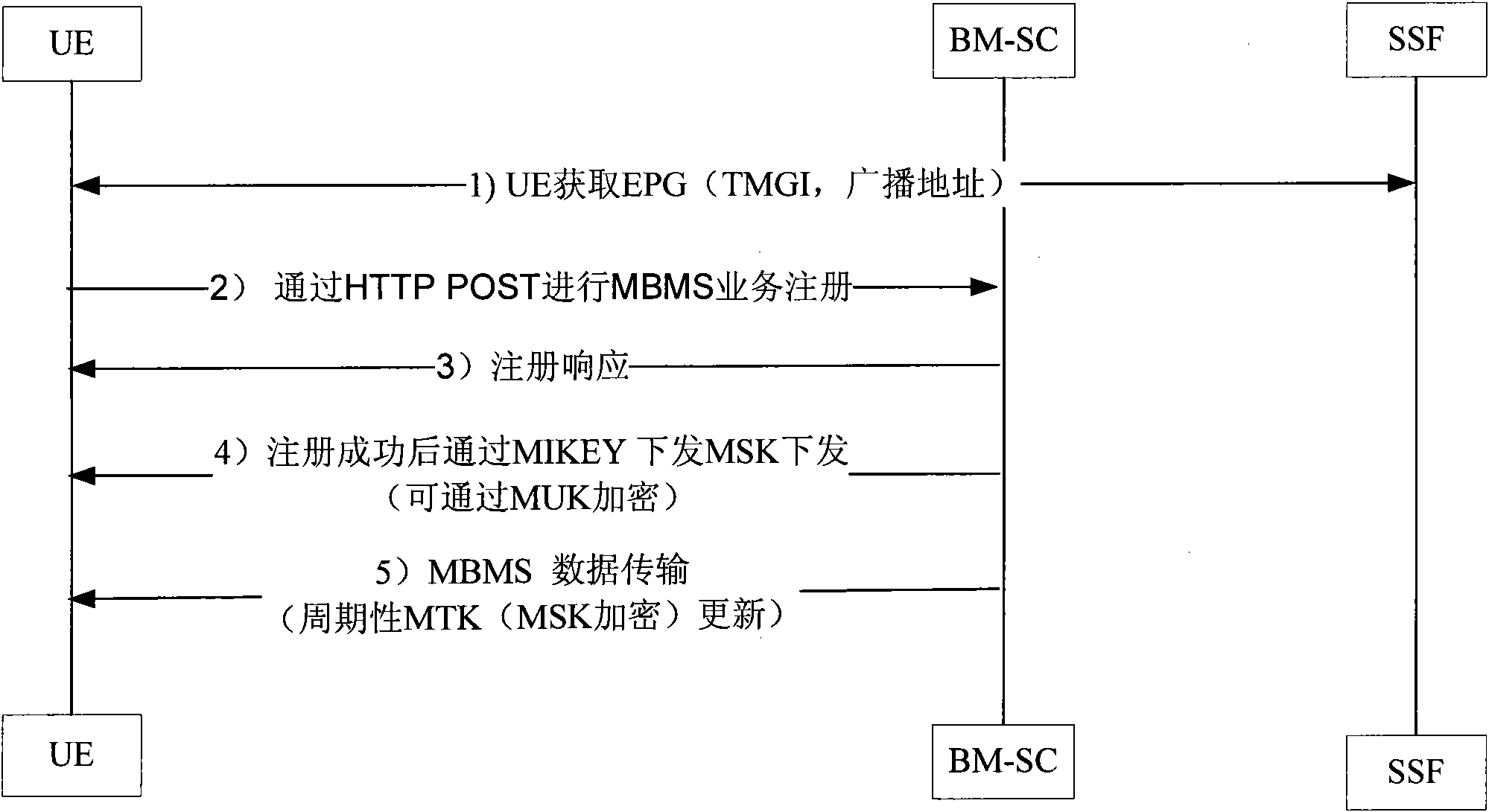 Method, system, corresponding device and communication terminal for providing MBMS service