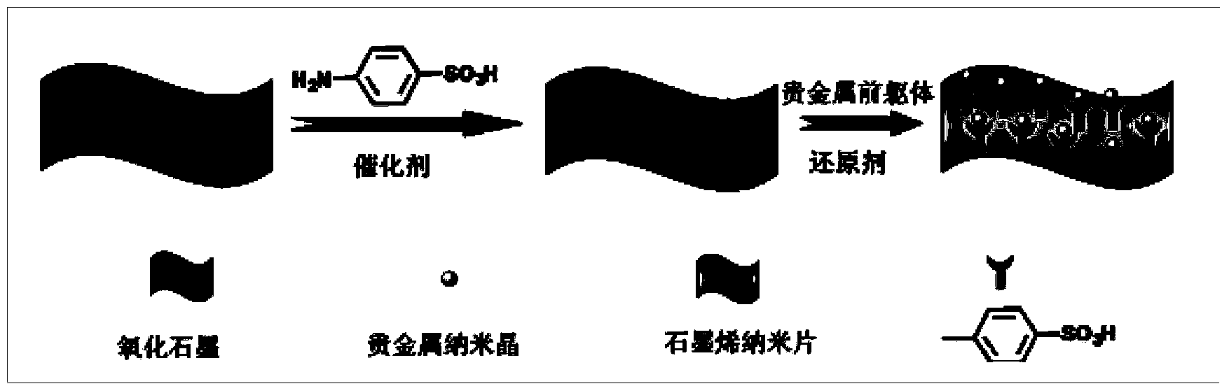 Preparation method for functionalized graphene loaded noble metal nano-crystalline composite catalyst