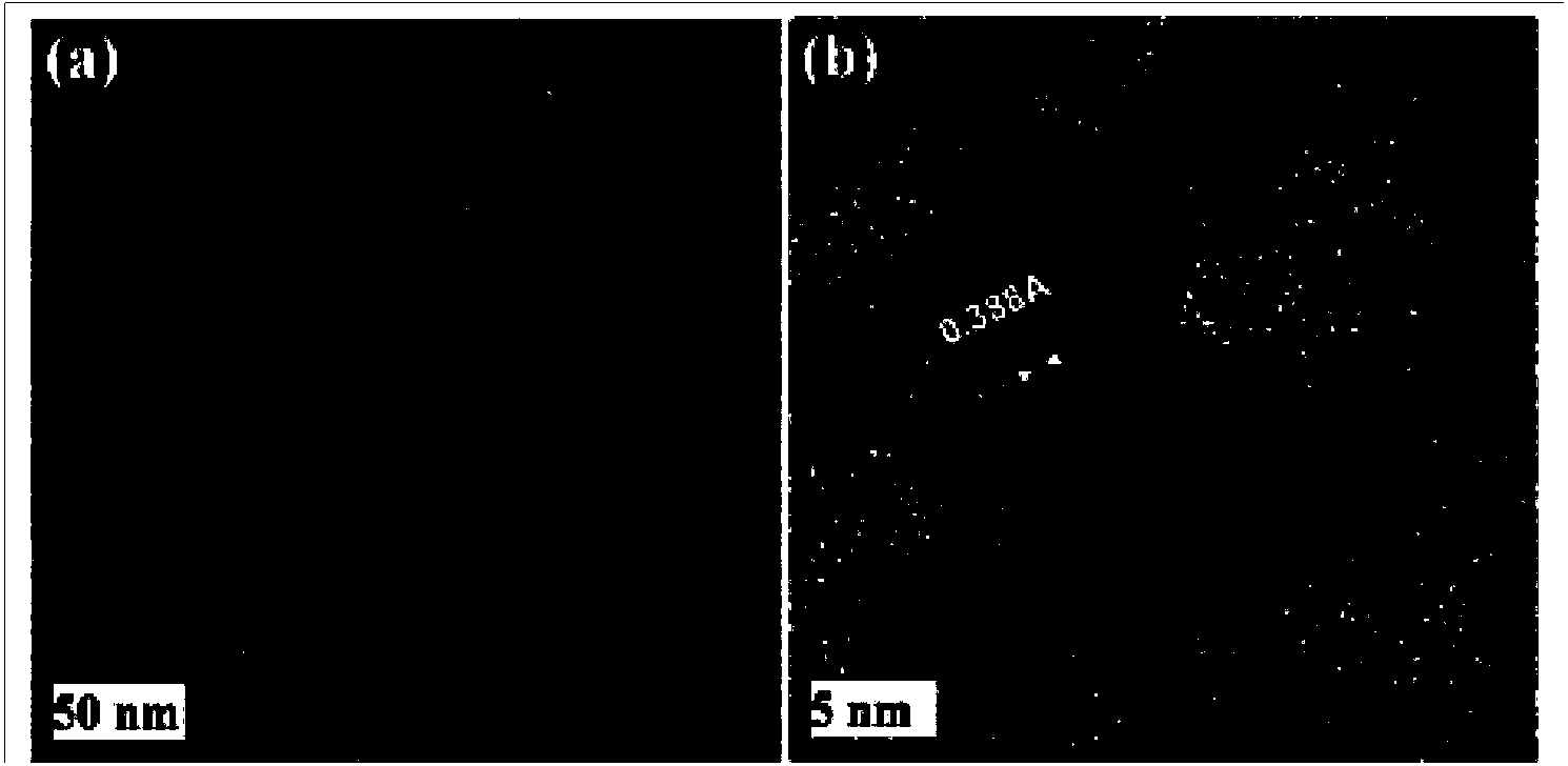 Preparation method for functionalized graphene loaded noble metal nano-crystalline composite catalyst