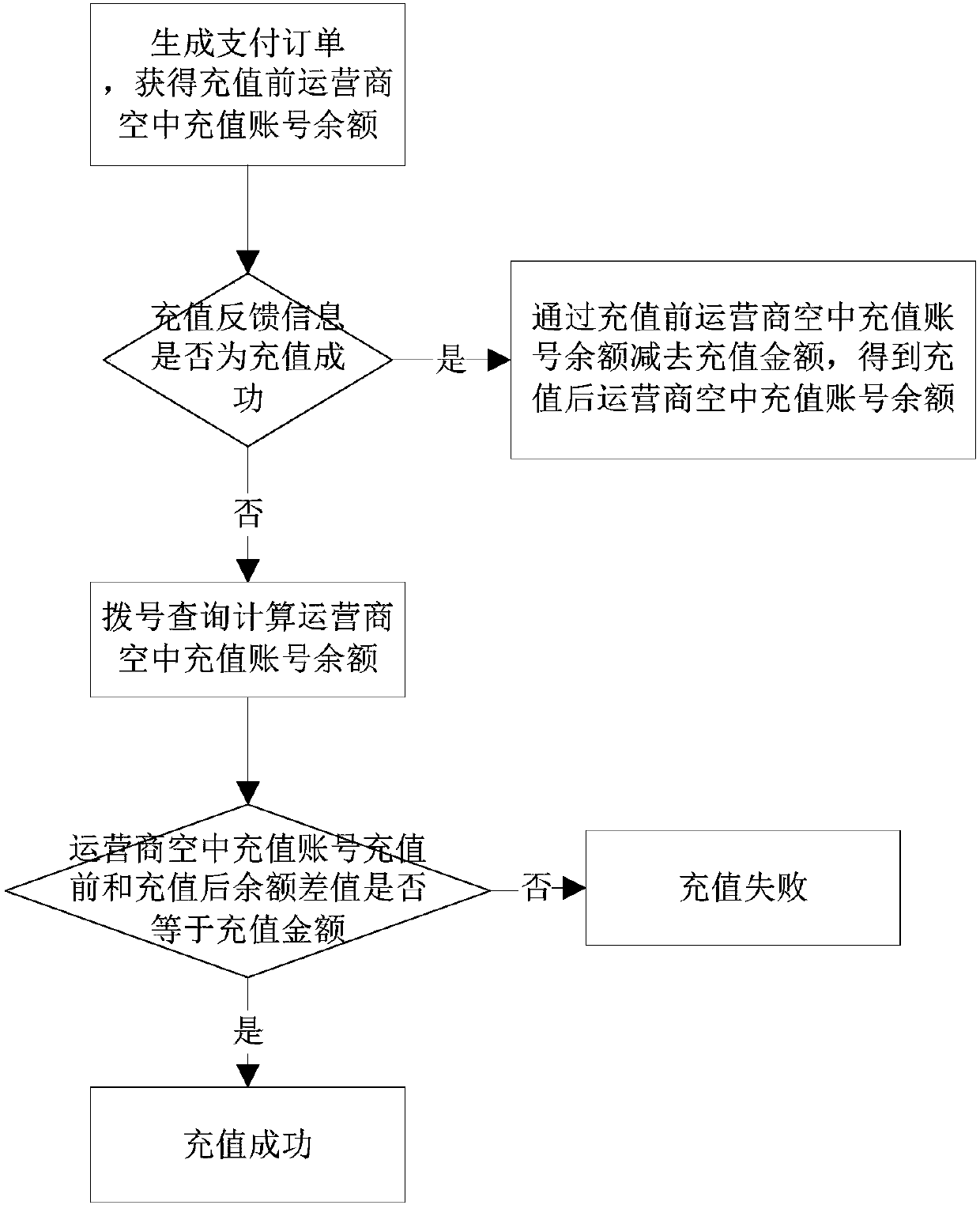 Oversea mobile phone recharging platform