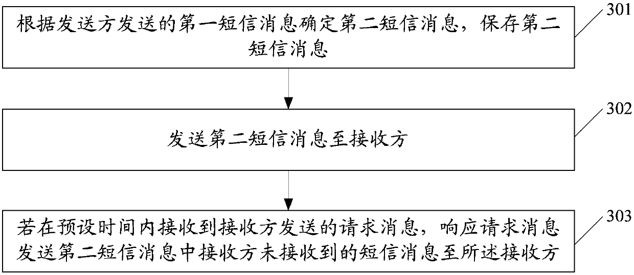 Information transmission method, short message center, terminal and storage medium